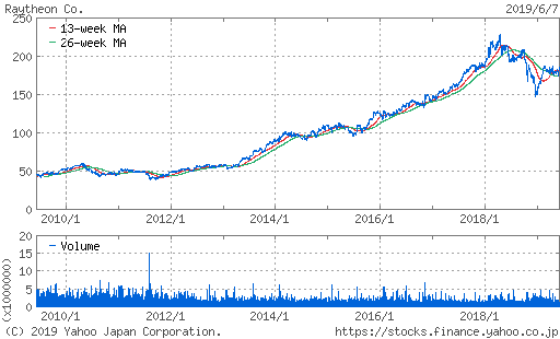 レイセオン株価