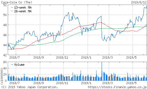 コカコーラ 株価