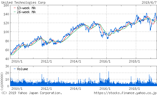 ユナイテッド・テクノロジーズ株価